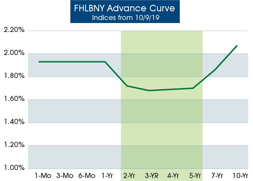 Member Advantage Federal Home Loan Bank of New York